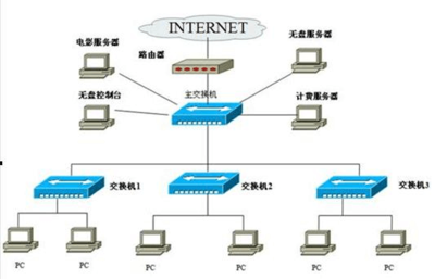 庫車職業技術學校電子閱覽室網絡組建方案