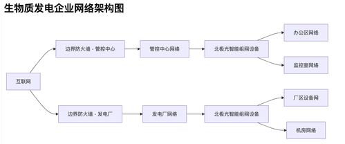 生物質發電企業如何構建系統化網絡安全防護體系 方案與架構詳解