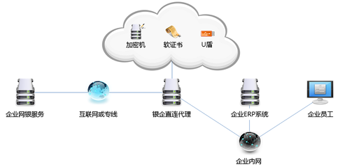 創(chuàng)新銀企互聯(lián)安全模式，以企業(yè)網(wǎng)絡(luò)技術(shù)服務(wù)賦能高效便捷財(cái)務(wù)管理